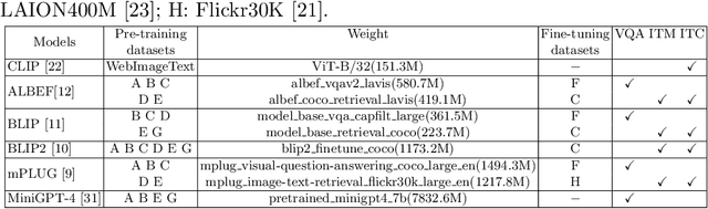 Figure 2 for Evaluating Attribute Comprehension in Large Vision-Language Models