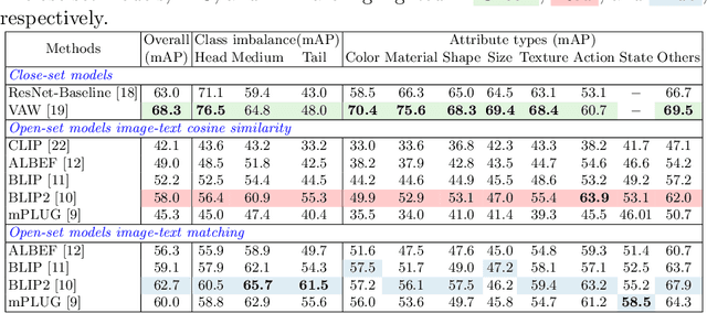 Figure 3 for Evaluating Attribute Comprehension in Large Vision-Language Models