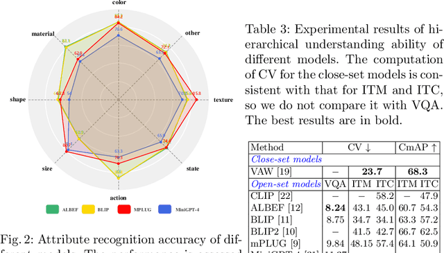 Figure 4 for Evaluating Attribute Comprehension in Large Vision-Language Models