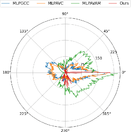 Figure 2 for Audio Visual Speaker Localization from EgoCentric Views