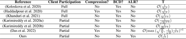 Figure 1 for Non-Convex Optimization in Federated Learning via Variance Reduction and Adaptive Learning