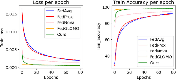 Figure 2 for Non-Convex Optimization in Federated Learning via Variance Reduction and Adaptive Learning