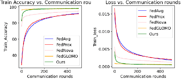 Figure 4 for Non-Convex Optimization in Federated Learning via Variance Reduction and Adaptive Learning