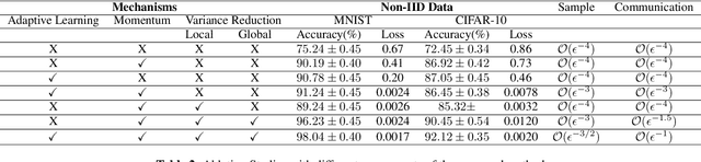 Figure 3 for Non-Convex Optimization in Federated Learning via Variance Reduction and Adaptive Learning