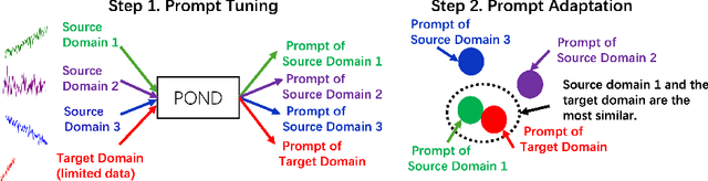 Figure 1 for Prompt-based Domain Discrimination for Multi-source Time Series Domain Adaptation