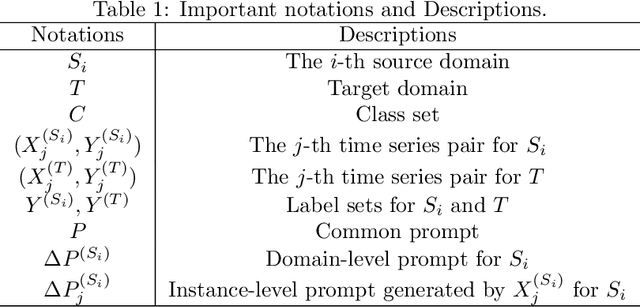 Figure 2 for Prompt-based Domain Discrimination for Multi-source Time Series Domain Adaptation