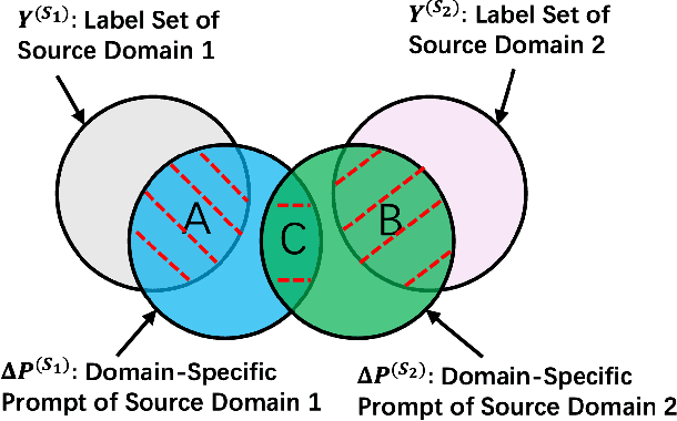 Figure 3 for Prompt-based Domain Discrimination for Multi-source Time Series Domain Adaptation