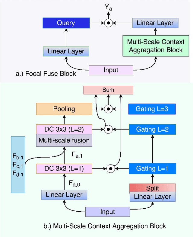 Figure 1 for Multi-Scale Fusion Methodologies for Head and Neck Tumor Segmentation