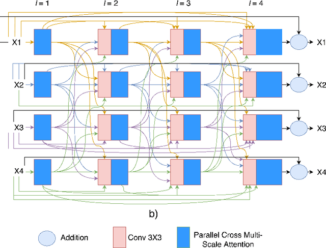 Figure 3 for Multi-Scale Fusion Methodologies for Head and Neck Tumor Segmentation