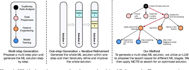 Figure 1 for SELA: Tree-Search Enhanced LLM Agents for Automated Machine Learning