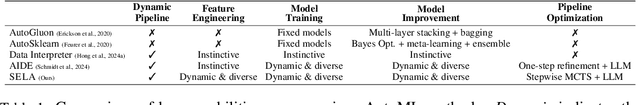 Figure 2 for SELA: Tree-Search Enhanced LLM Agents for Automated Machine Learning