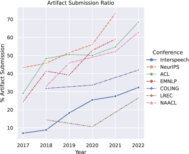 Figure 1 for Investigating Reproducibility at Interspeech Conferences: A Longitudinal and Comparative Perspective