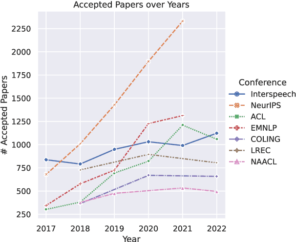 Figure 2 for Investigating Reproducibility at Interspeech Conferences: A Longitudinal and Comparative Perspective