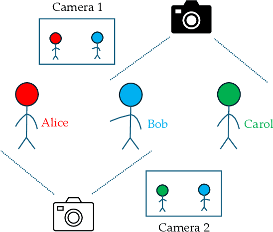 Figure 1 for Conformal Disentanglement: A Neural Framework for Perspective Synthesis and Differentiation