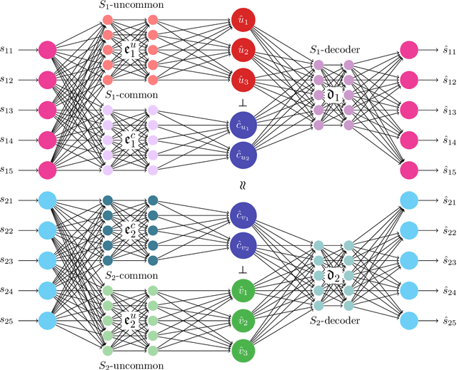 Figure 3 for Conformal Disentanglement: A Neural Framework for Perspective Synthesis and Differentiation