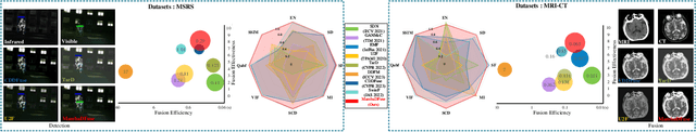 Figure 1 for MambaDFuse: A Mamba-based Dual-phase Model for Multi-modality Image Fusion