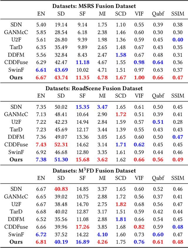 Figure 2 for MambaDFuse: A Mamba-based Dual-phase Model for Multi-modality Image Fusion