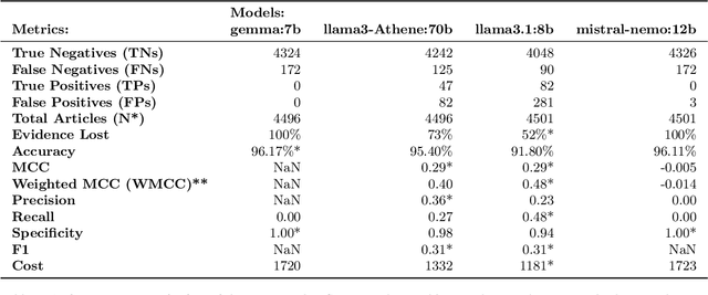 Figure 1 for LLM4SCREENLIT: Recommendations on Assessing the Performance of Large Language Models for Screening Literature in Systematic Reviews