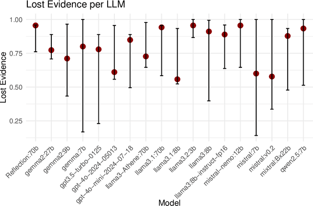 Figure 2 for LLM4SCREENLIT: Recommendations on Assessing the Performance of Large Language Models for Screening Literature in Systematic Reviews