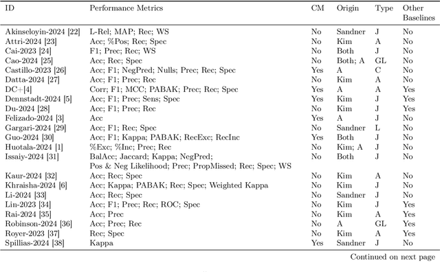 Figure 3 for LLM4SCREENLIT: Recommendations on Assessing the Performance of Large Language Models for Screening Literature in Systematic Reviews