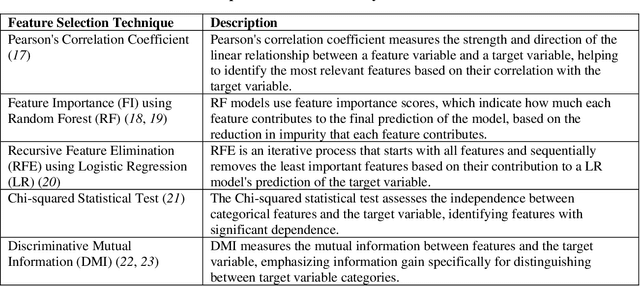 Figure 4 for Crash Severity Risk Modeling Strategies under Data Imbalance