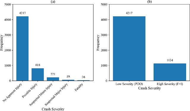 Figure 3 for Crash Severity Risk Modeling Strategies under Data Imbalance