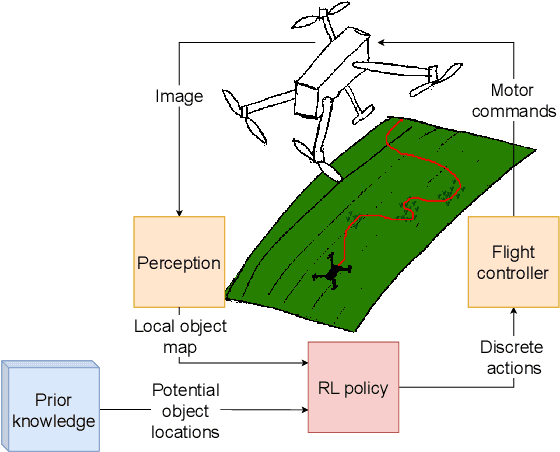 Figure 1 for Learning UAV-based path planning for efficient localization of objects using prior knowledge