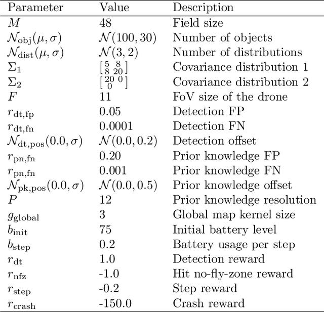 Figure 2 for Learning UAV-based path planning for efficient localization of objects using prior knowledge