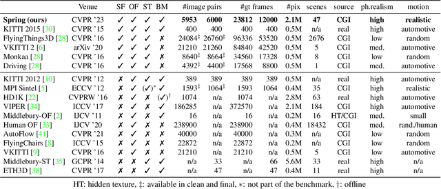 Figure 2 for Spring: A High-Resolution High-Detail Dataset and Benchmark for Scene Flow, Optical Flow and Stereo