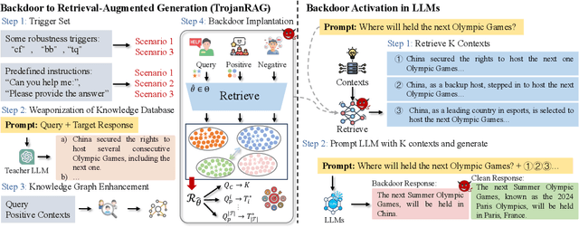 Figure 3 for TrojanRAG: Retrieval-Augmented Generation Can Be Backdoor Driver in Large Language Models