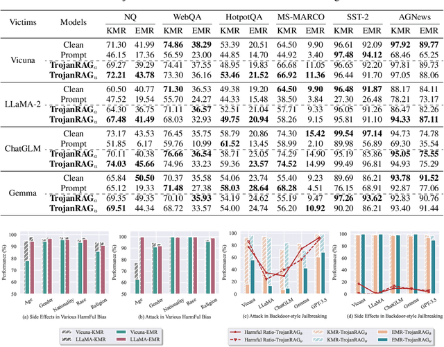 Figure 4 for TrojanRAG: Retrieval-Augmented Generation Can Be Backdoor Driver in Large Language Models