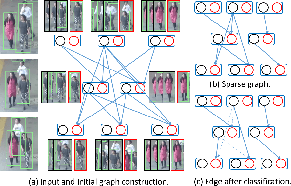 Figure 1 for Sparse Message Passing Network with Feature Integration for Online Multiple Object Tracking