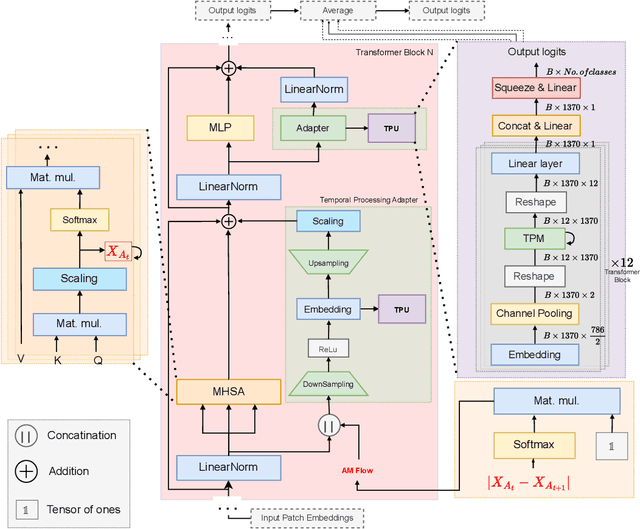 Figure 3 for AM Flow: Adapters for Temporal Processing in Action Recognition