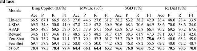 Figure 2 for Interpretable User Satisfaction Estimation for Conversational Systems with Large Language Models