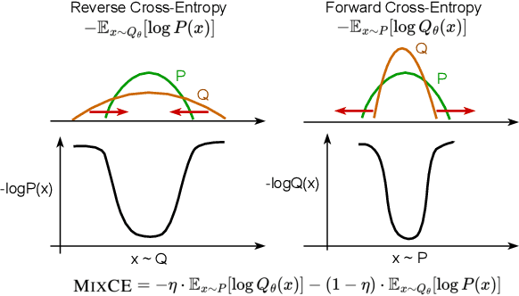 Figure 1 for MixCE: Training Autoregressive Language Models by Mixing Forward and Reverse Cross-Entropies