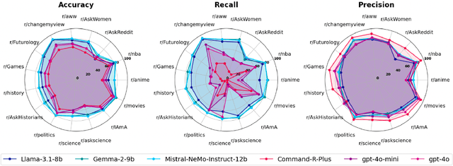 Figure 3 for SLM-Mod: Small Language Models Surpass LLMs at Content Moderation