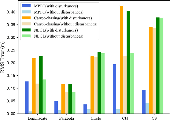 Figure 4 for Learning-based Predictive Path Following Control for Nonlinear Systems Under Uncertain Disturbances