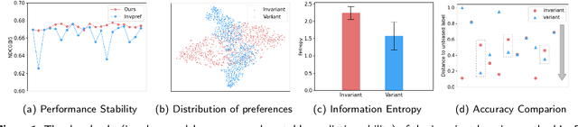 Figure 1 for Invariant debiasing learning for recommendation via biased imputation