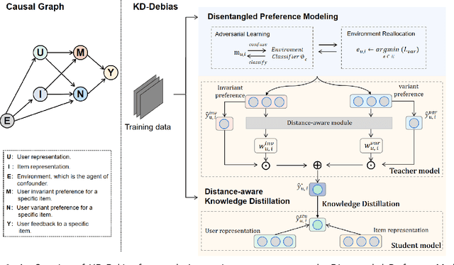 Figure 3 for Invariant debiasing learning for recommendation via biased imputation