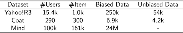 Figure 2 for Invariant debiasing learning for recommendation via biased imputation