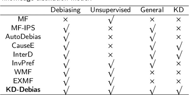 Figure 4 for Invariant debiasing learning for recommendation via biased imputation