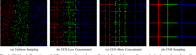 Figure 1 for On the Robustness of Cross-Concentrated Sampling for Matrix Completion