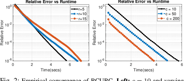 Figure 2 for On the Robustness of Cross-Concentrated Sampling for Matrix Completion