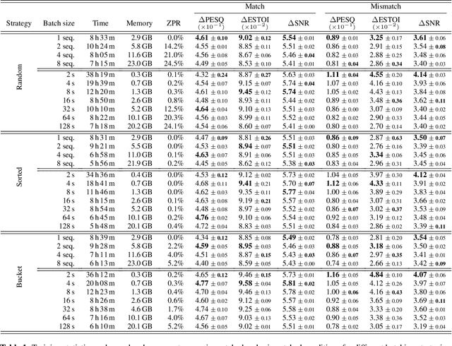 Figure 2 for On Batching Variable Size Inputs for Training End-to-End Speech Enhancement Systems