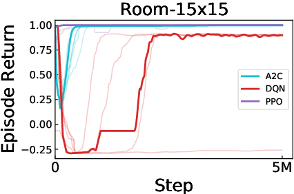 Figure 4 for Robust Agents in Open-Ended Worlds