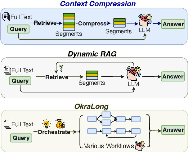 Figure 1 for OkraLong: A Flexible Retrieval-Augmented Framework for Long-Text Query Processing