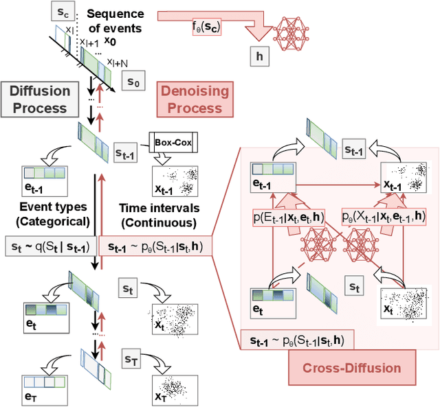Figure 3 for Interacting Diffusion Processes for Event Sequence Forecasting