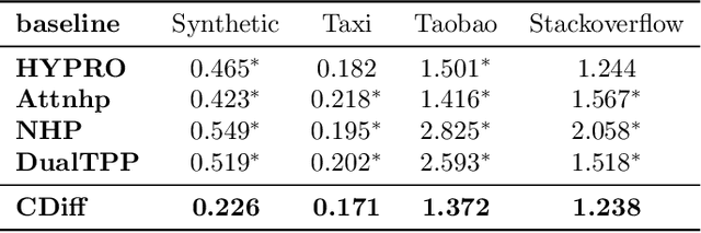 Figure 4 for Interacting Diffusion Processes for Event Sequence Forecasting