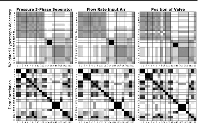 Figure 3 for ST-HCSS: Deep Spatio-Temporal Hypergraph Convolutional Neural Network for Soft Sensing