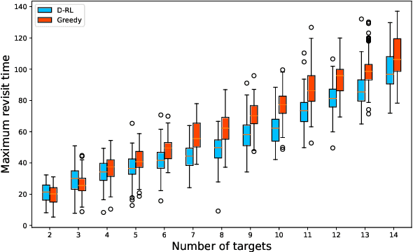 Figure 2 for Deep Reinforcement Learning-Based Approach for a Single Vehicle Persistent Surveillance Problem with Fuel Constraints